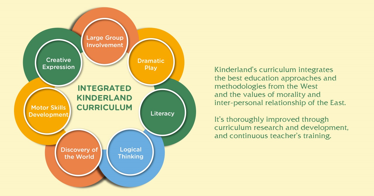 Curriculum Kinderland Jakarta Pakubuwono